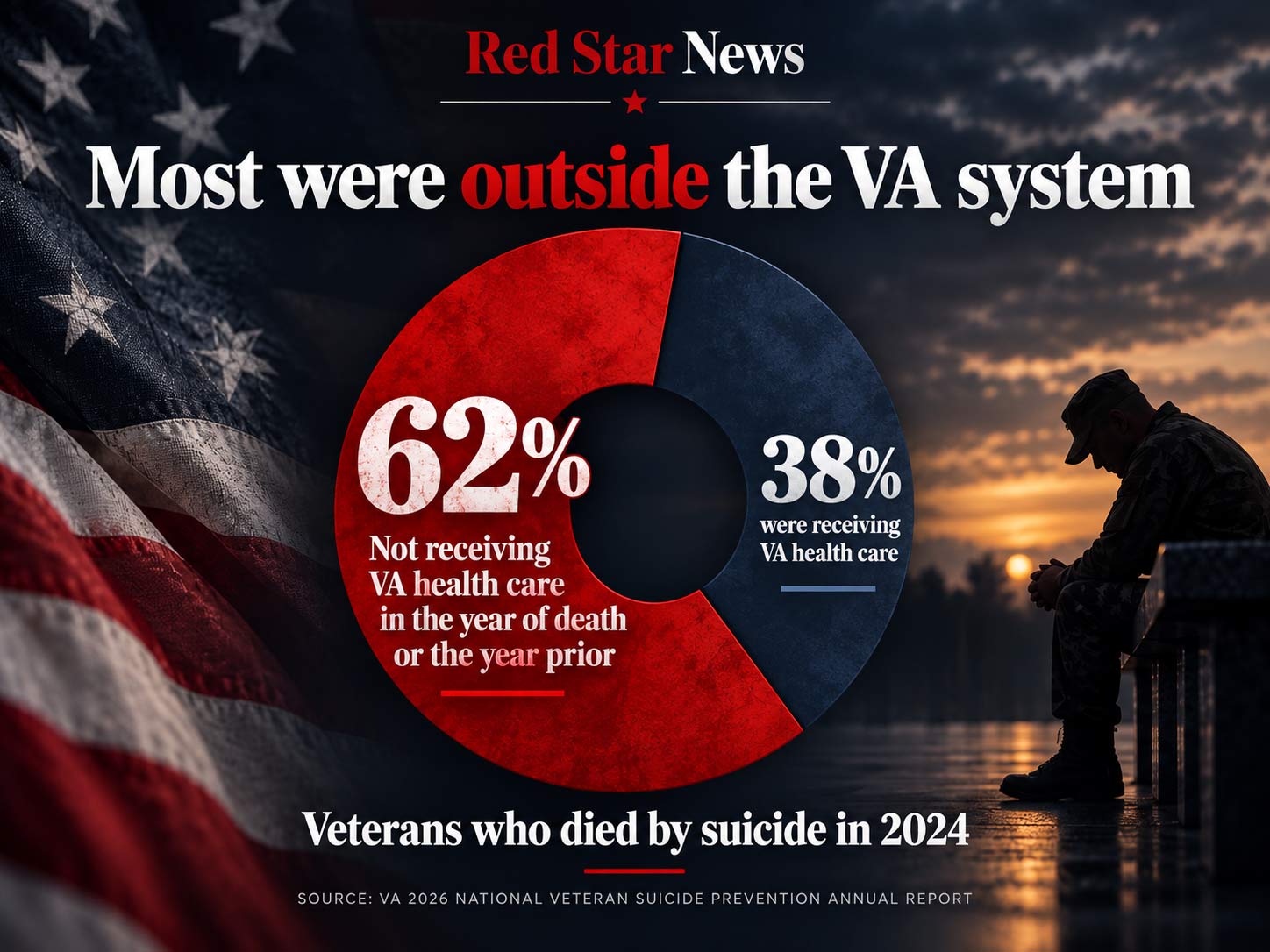 VA Veteran suicide data showing 62 percent of Veterans who died by suicide in 2024 were not receiving VA health care in the year of death or the previous year