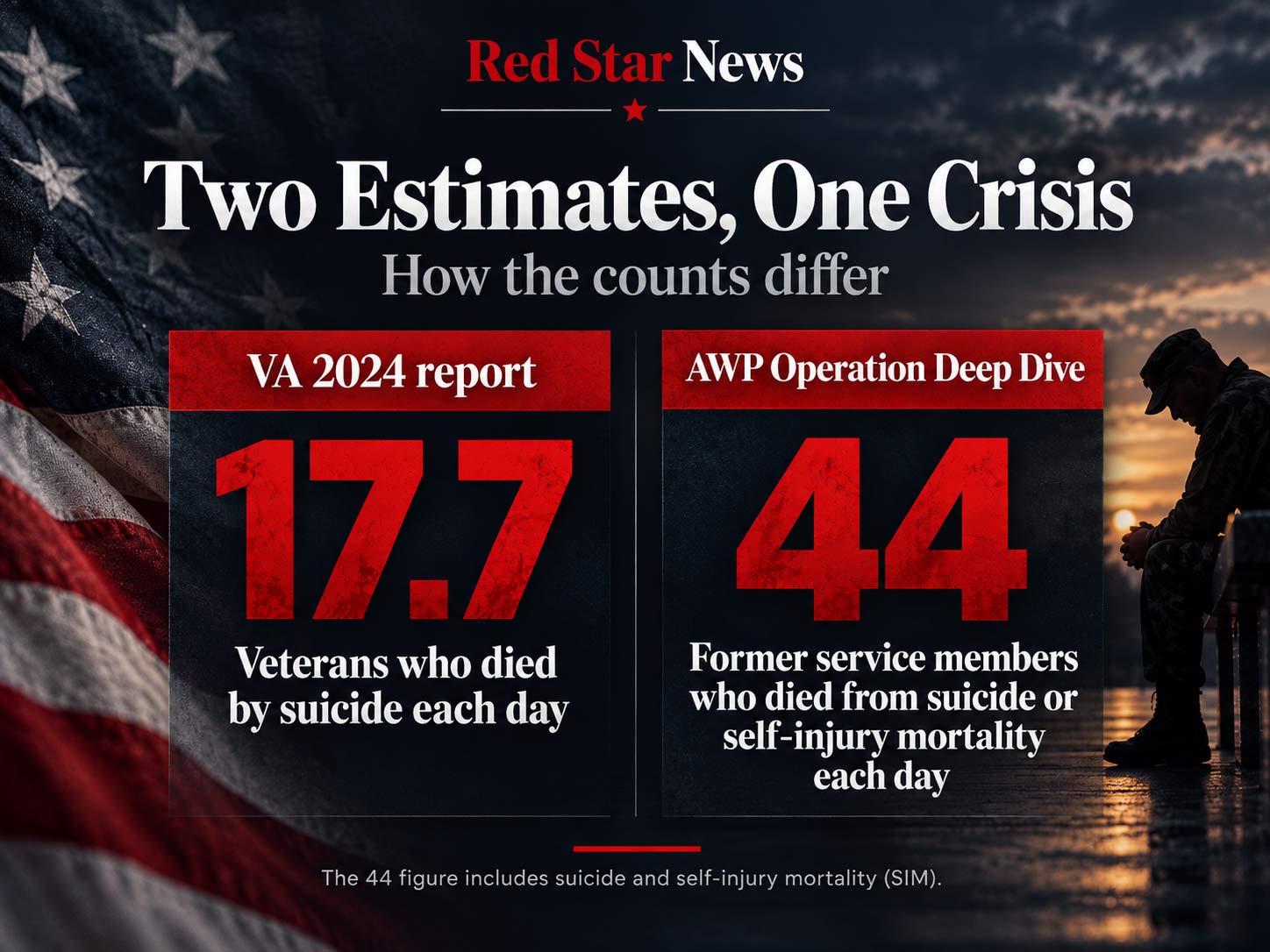 Veteran suicide statistics comparing the VA estimate of 17.7 Veteran suicide deaths per day with America’s Warrior Partnership estimate of 44 suicide and self-injury mortality deaths per day